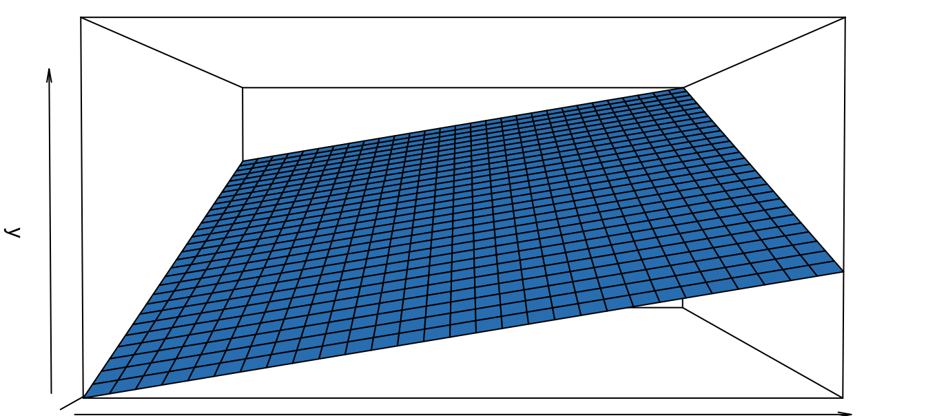 Parte no estocástica del modelo lineal con $\beta_0 =-3$, $\beta_1 =2$ y $\beta_2 =4$ con ejes rotados.