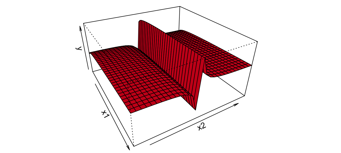 Parte no estocástica del modelo con $\alpha_1 =1$, $\alpha_2 =2$ y $\alpha_3 =4$.