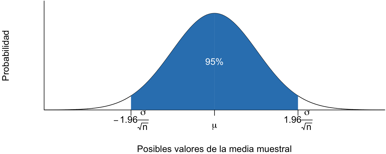 Distribución muestral de la media