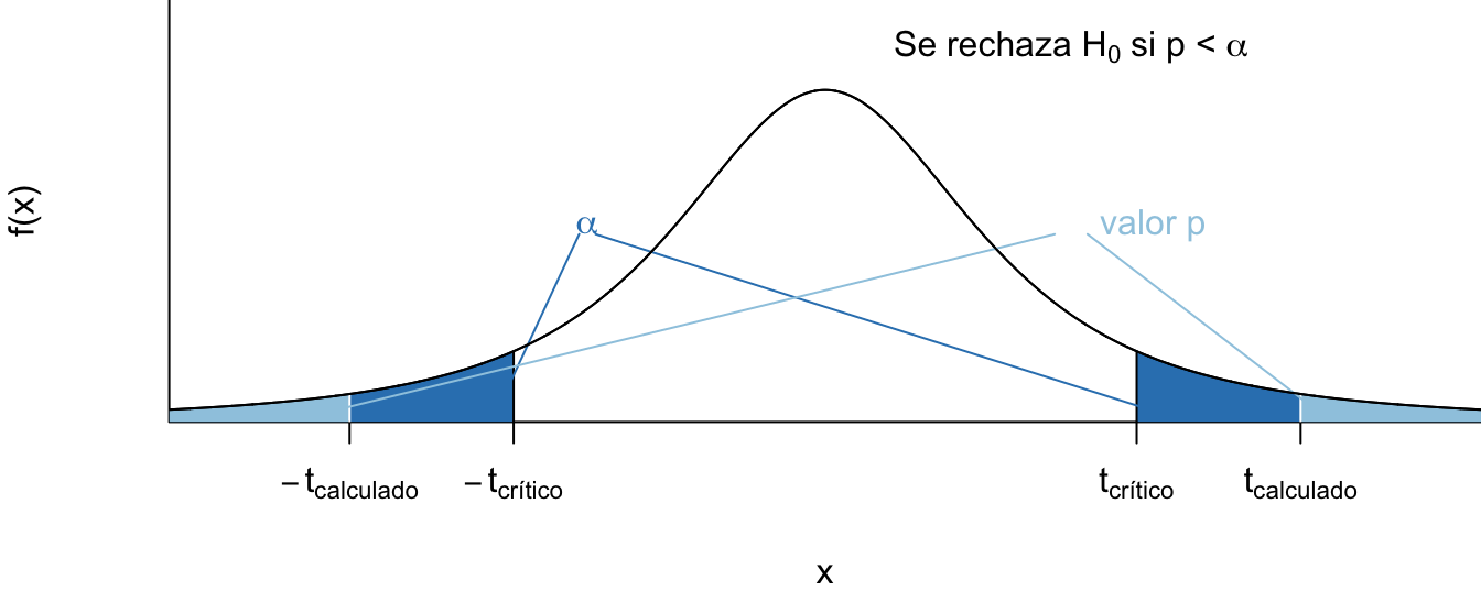 Relación entre el p-valor y el nivel de significancia.