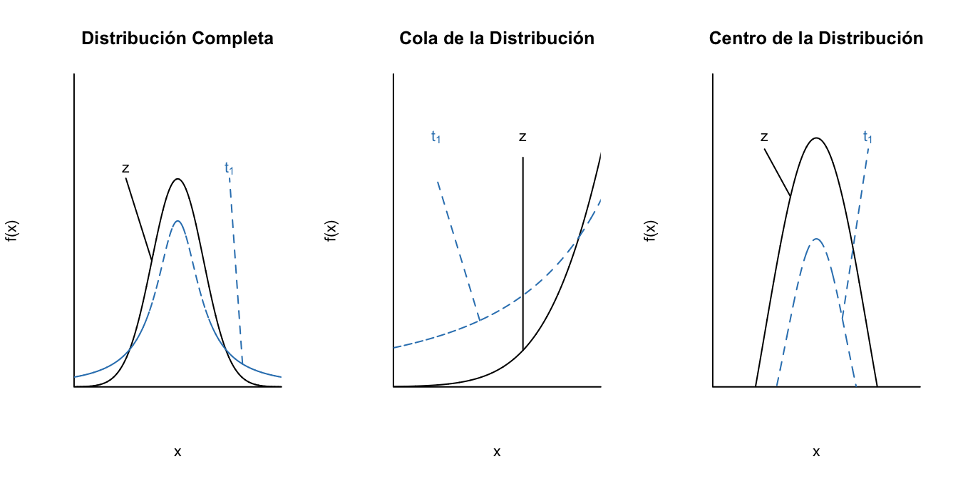 Diferencia entre la distribución estándar normal y la t con 1 grado de libertad