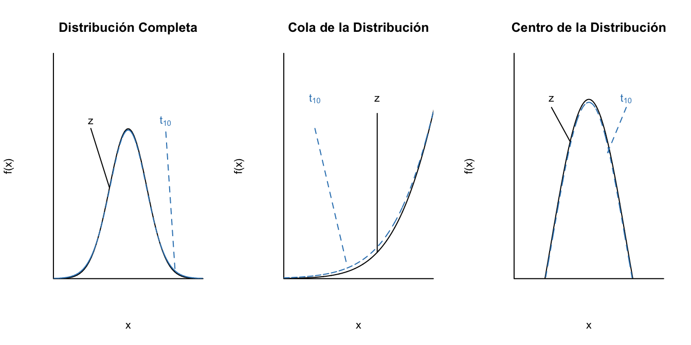 Diferencia entre la distribución estándar normal y la t con 10 grado de libertad