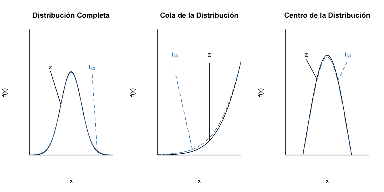 Diferencia entre la distribución estándar normal y la t con 30 grado de libertad