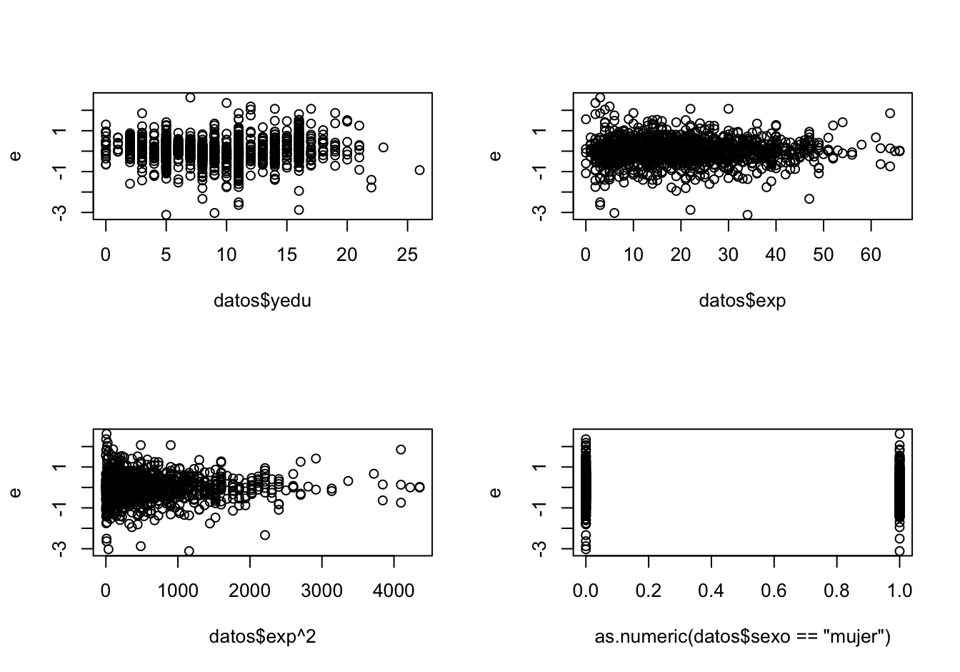 Gráfico de residuales versus variables explicativas