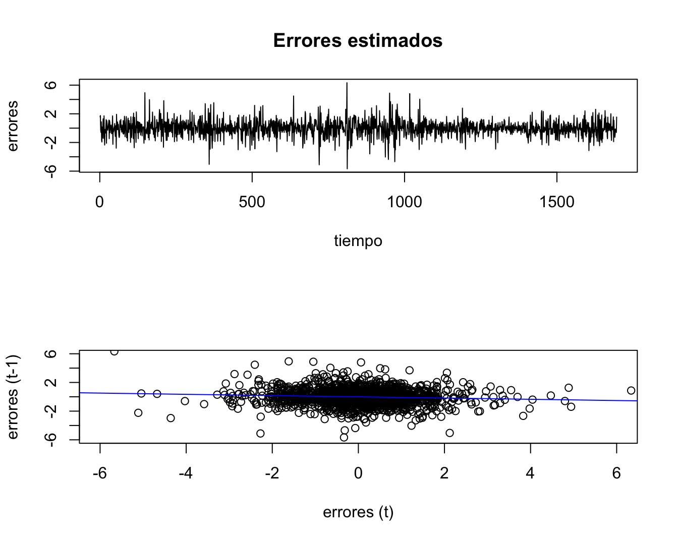 Gráfico de residuales