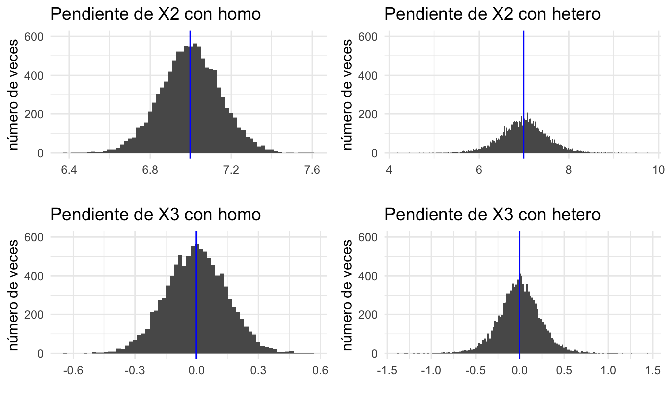 Distribución muestral de los estimadores bajo homoscedasticidad y heteroscedasticidad (en azul se presenta la media de los coeficientes estimados)
