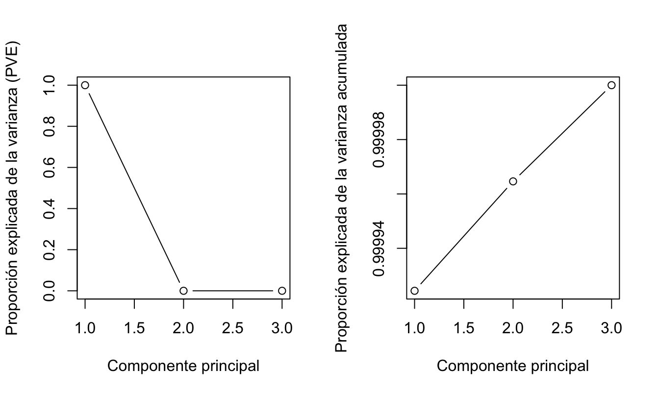 Proporción de la varianza explicada por cada PCA y acumulada