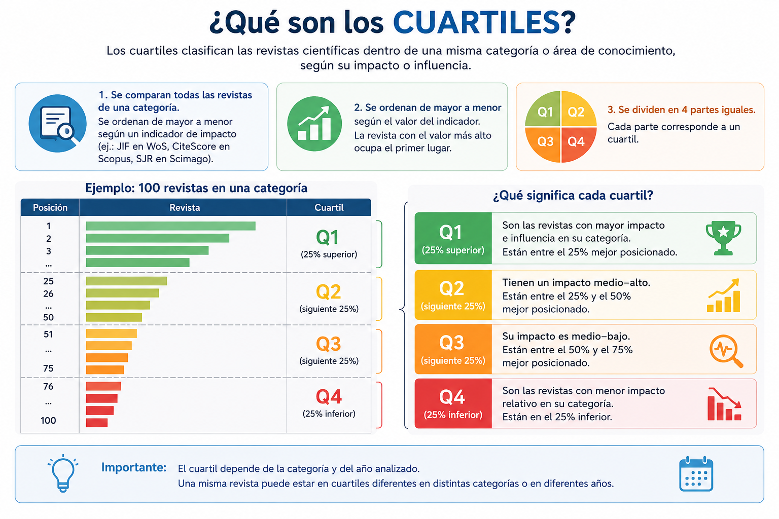 Acerca de los cuartiles de las revistas indexadas