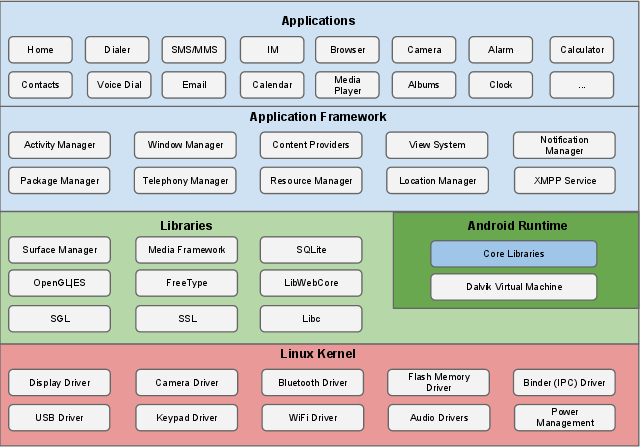 android architecture