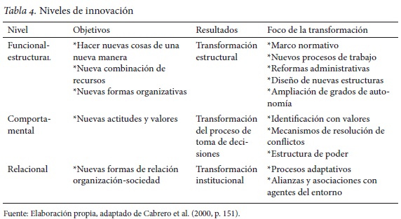 Vista de Innovación en los gobiernos locales en Iberoamérica. Posibilidades  a partir de la nueva gerencia pública | Estudios Gerenciales