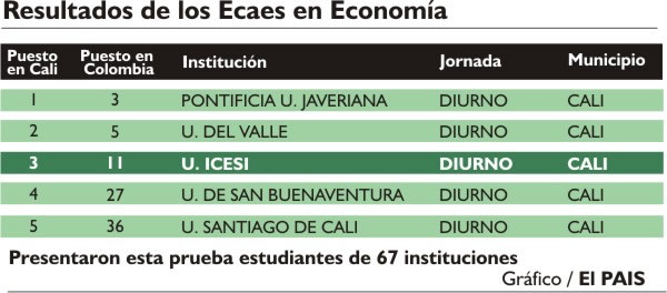 Resultados de ICESI en los ECAES