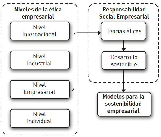 Modelos para evaluar la sostenibilidad de las organizaciones | Estudios  Gerenciales