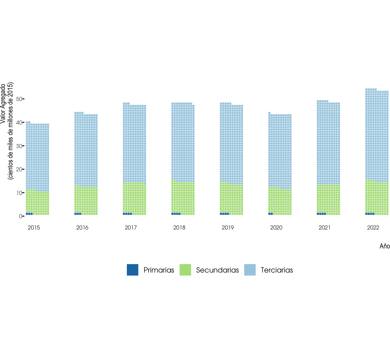 Participación de cada Gran Rama de Actividad Económica en el Valor Agregado de Santiago de Cali. 2015-2022