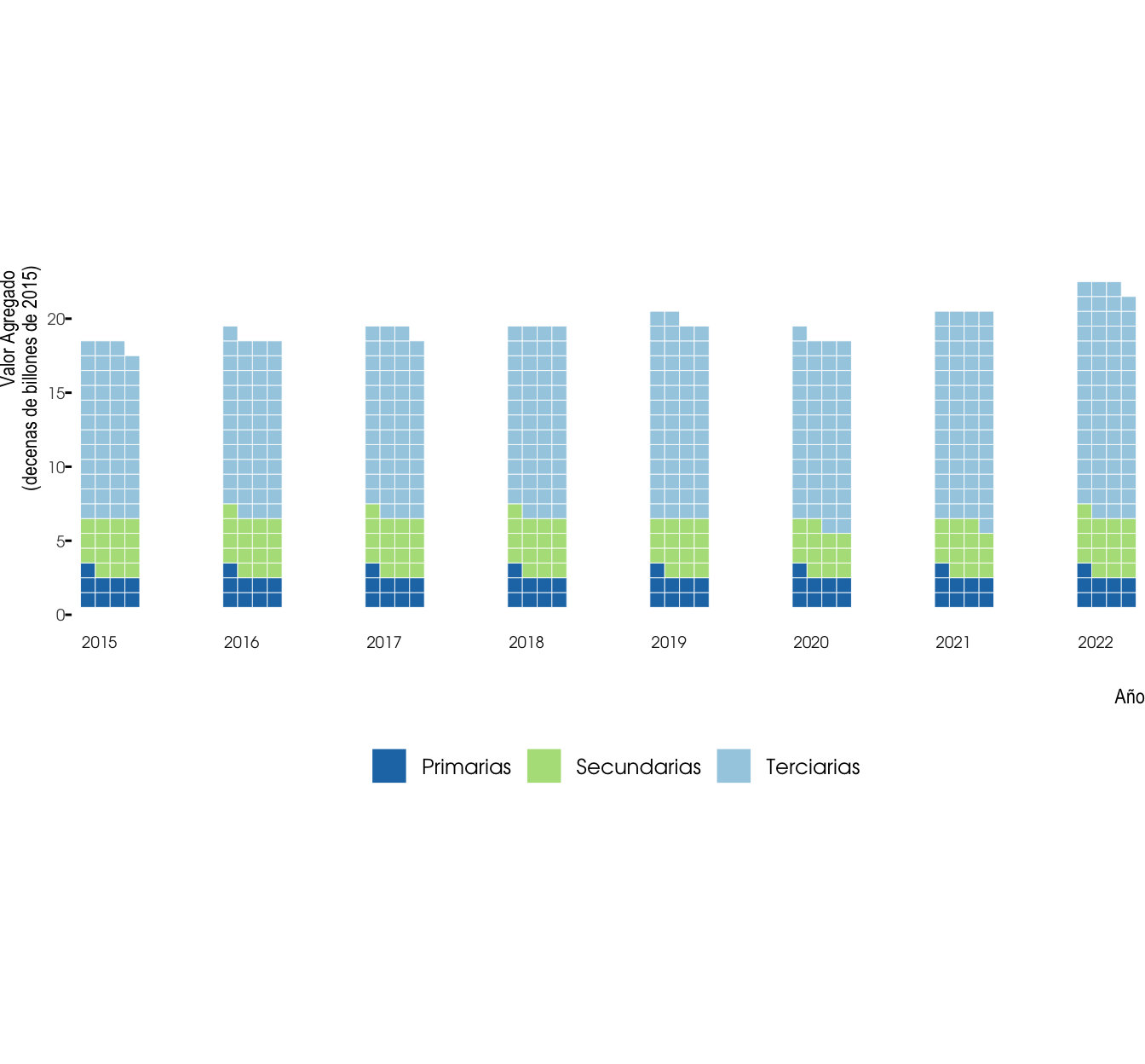 Participación de cada Gran Rama de Actividad Económica en el Valor Agregado de Colombia. 2015-2022