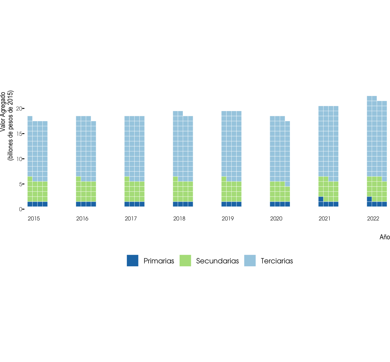 Participación de cada Gran Rama de Actividad Económica en el Valor Agregado del Valle del Cauca. 2015-2022