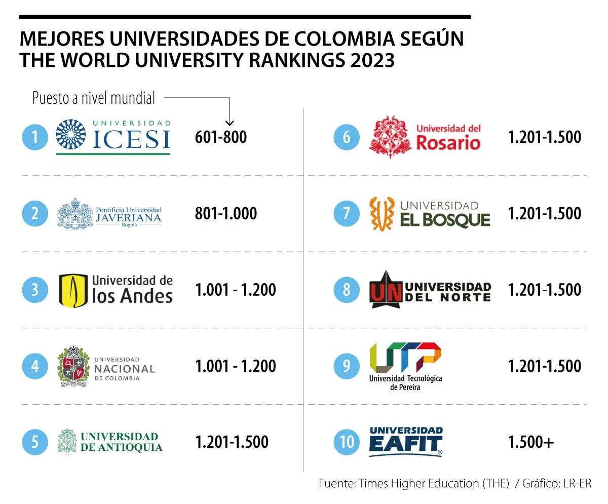 Imagen de fondo La Universidad Icesi es la mejor del país según el ranking de Times Higher Education
